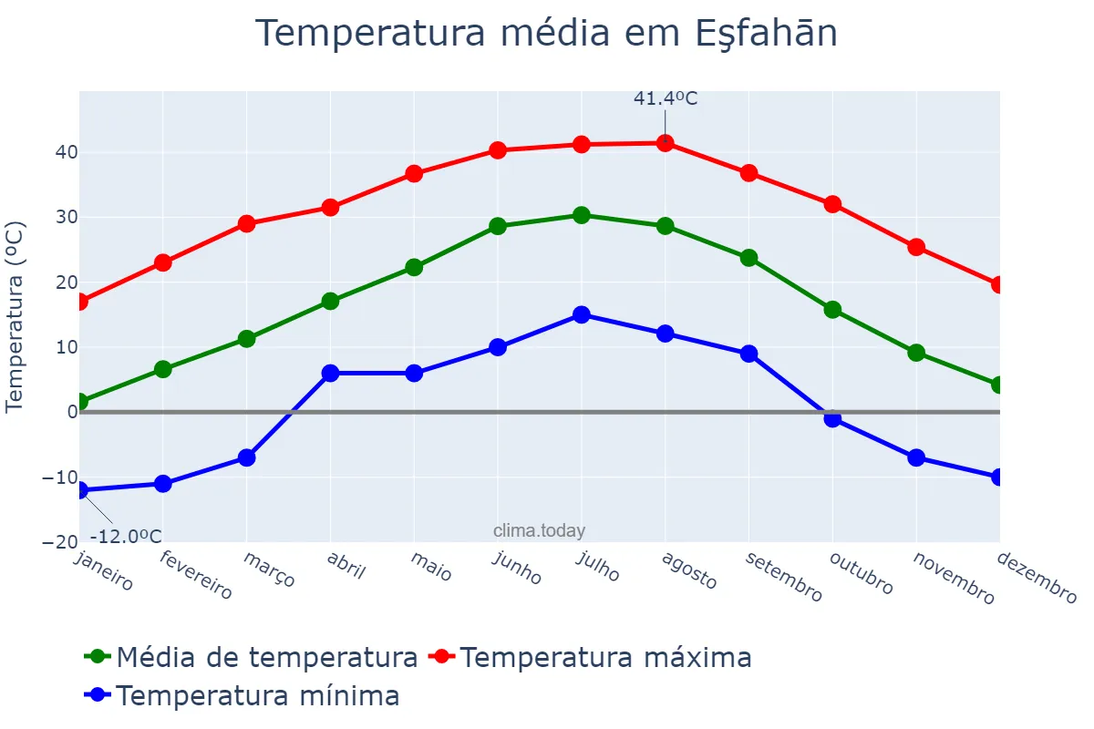 Temperatura anual em Eşfahān, Eşfahān, IR