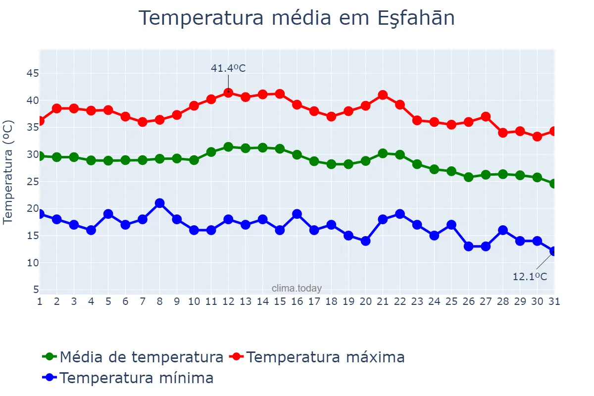Temperatura em agosto em Eşfahān, Eşfahān, IR