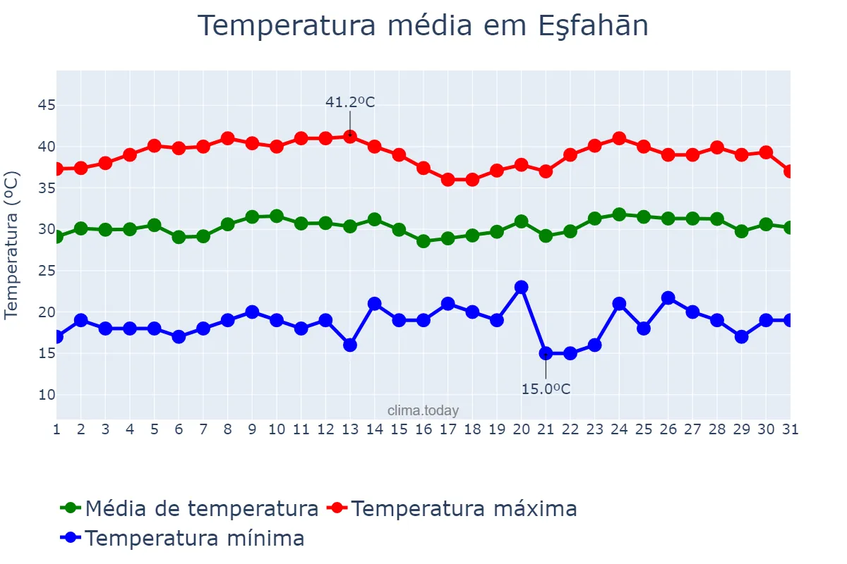 Temperatura em julho em Eşfahān, Eşfahān, IR