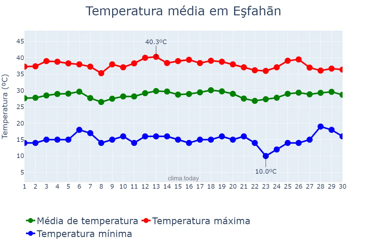 Temperatura em junho em Eşfahān, Eşfahān, IR