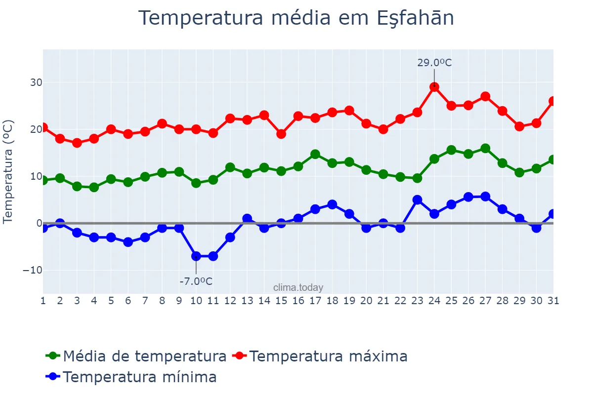 Temperatura em marco em Eşfahān, Eşfahān, IR