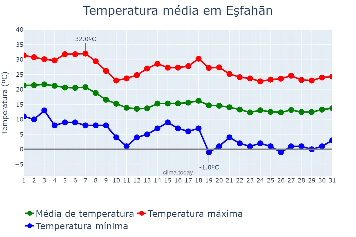 Temperatura em outubro em Eşfahān, Eşfahān, IR