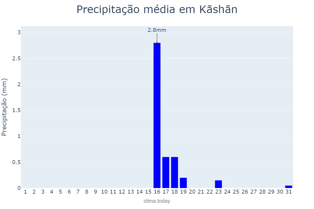 Precipitação em julho em Kāshān, Eşfahān, IR