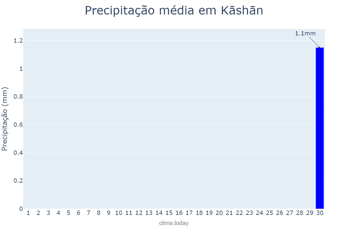 Precipitação em setembro em Kāshān, Eşfahān, IR