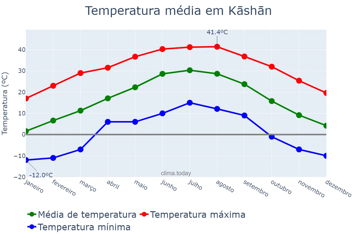 Temperatura anual em Kāshān, Eşfahān, IR