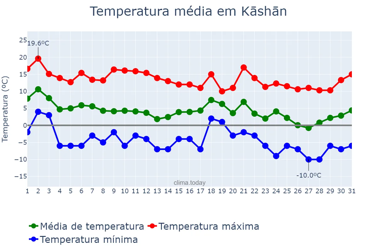 Temperatura em dezembro em Kāshān, Eşfahān, IR