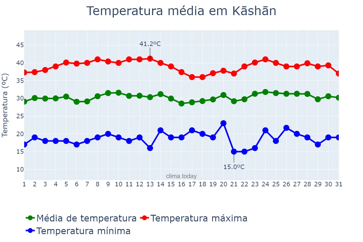 Temperatura em julho em Kāshān, Eşfahān, IR