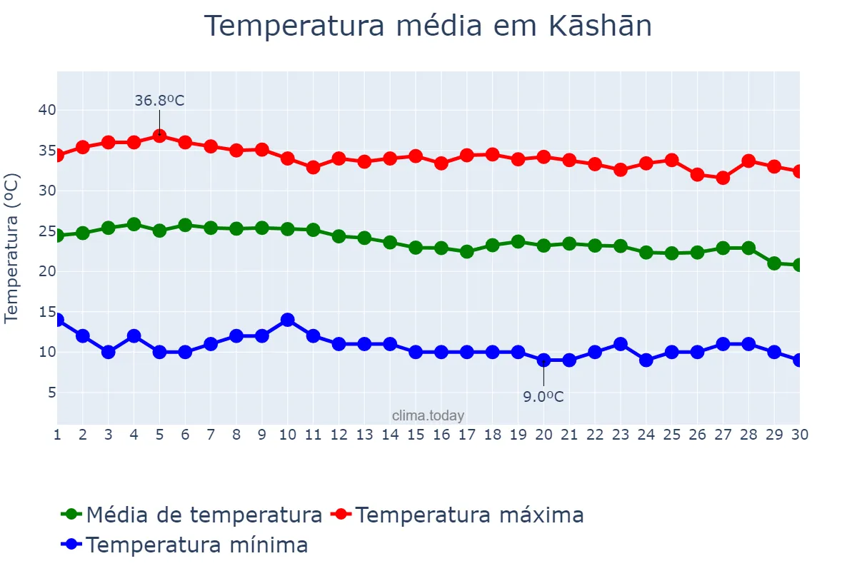 Temperatura em setembro em Kāshān, Eşfahān, IR