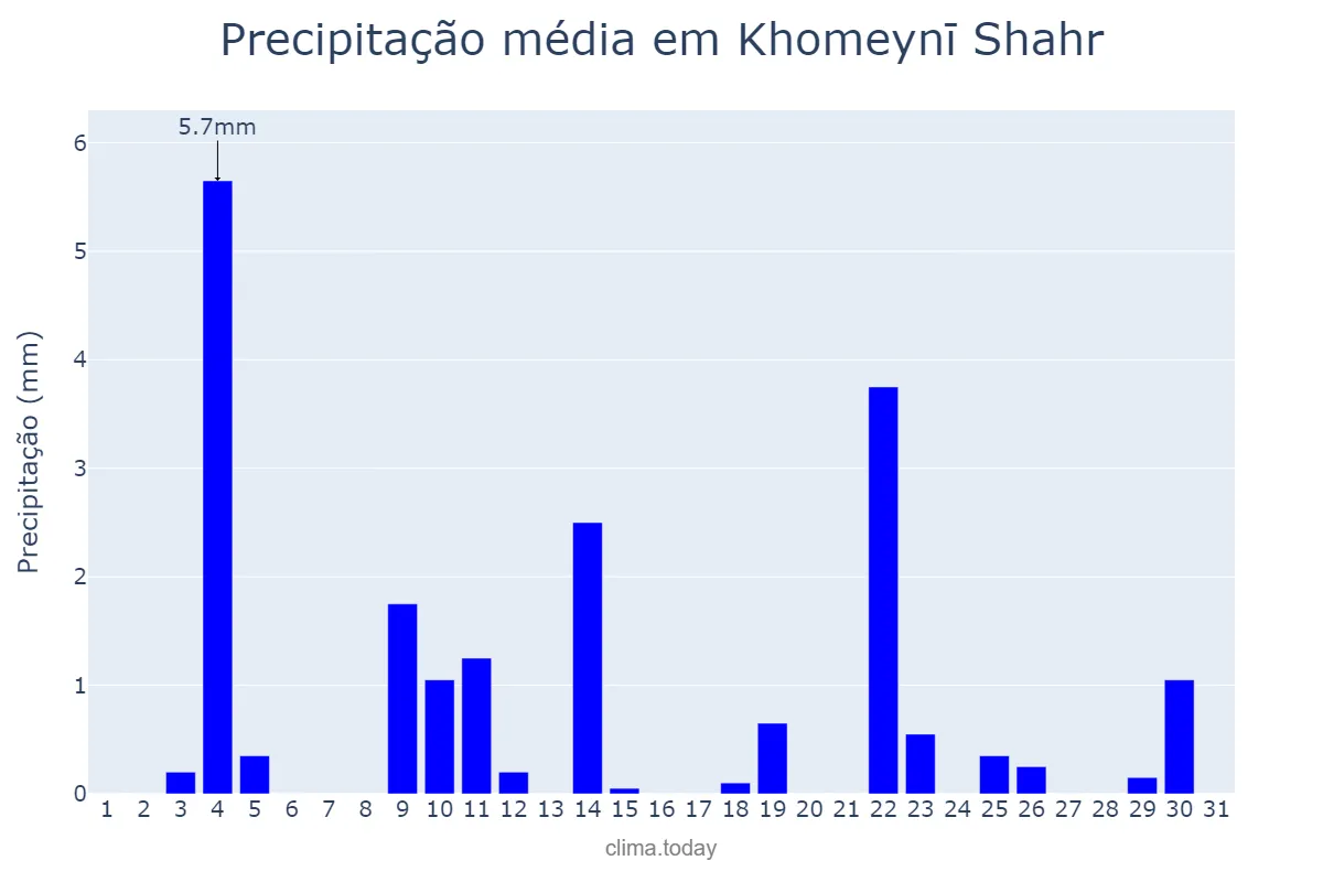 Precipitação em janeiro em Khomeynī Shahr, Eşfahān, IR