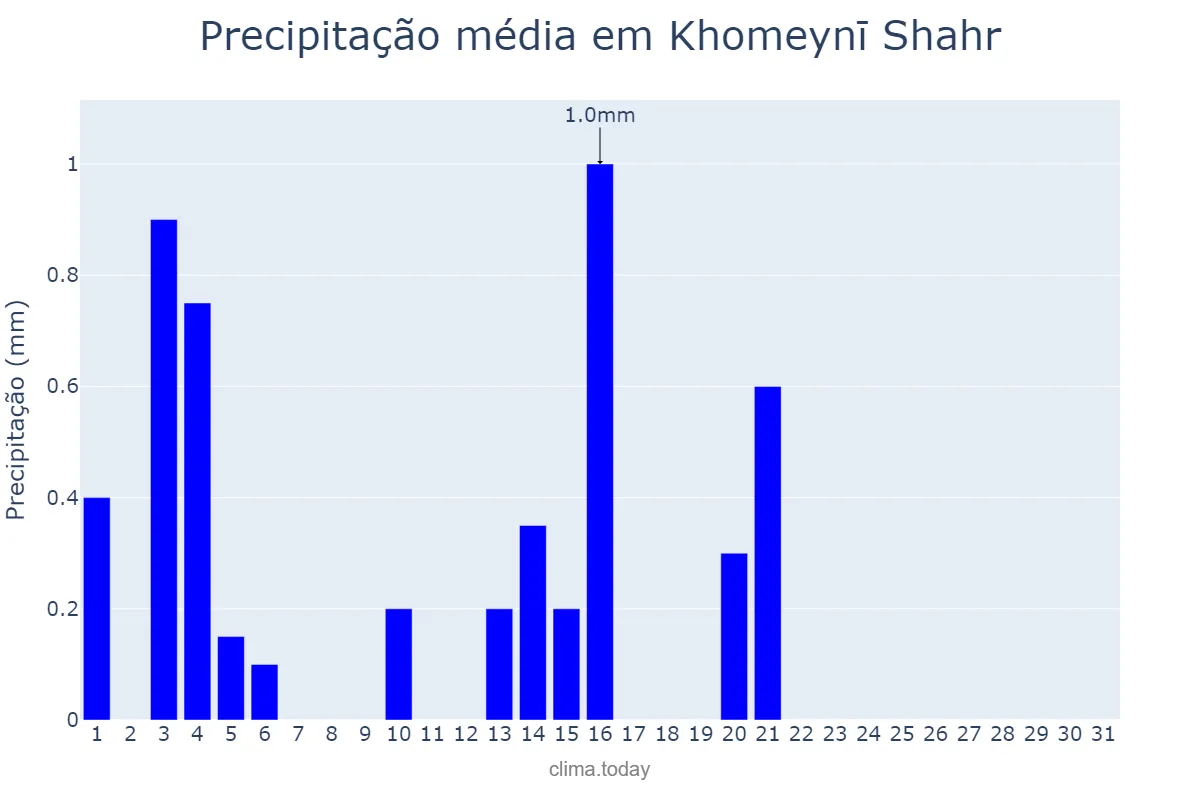 Precipitação em maio em Khomeynī Shahr, Eşfahān, IR