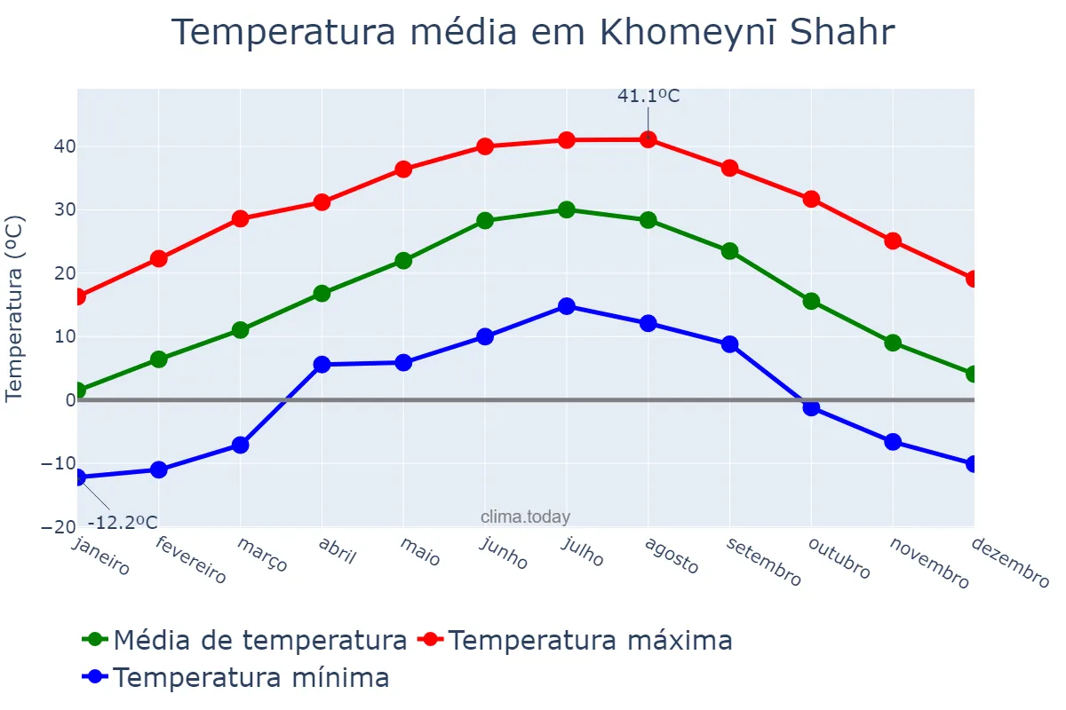 Temperatura anual em Khomeynī Shahr, Eşfahān, IR