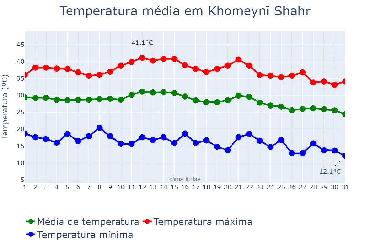 Temperatura em agosto em Khomeynī Shahr, Eşfahān, IR