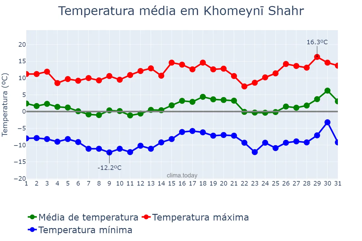 Temperatura em janeiro em Khomeynī Shahr, Eşfahān, IR