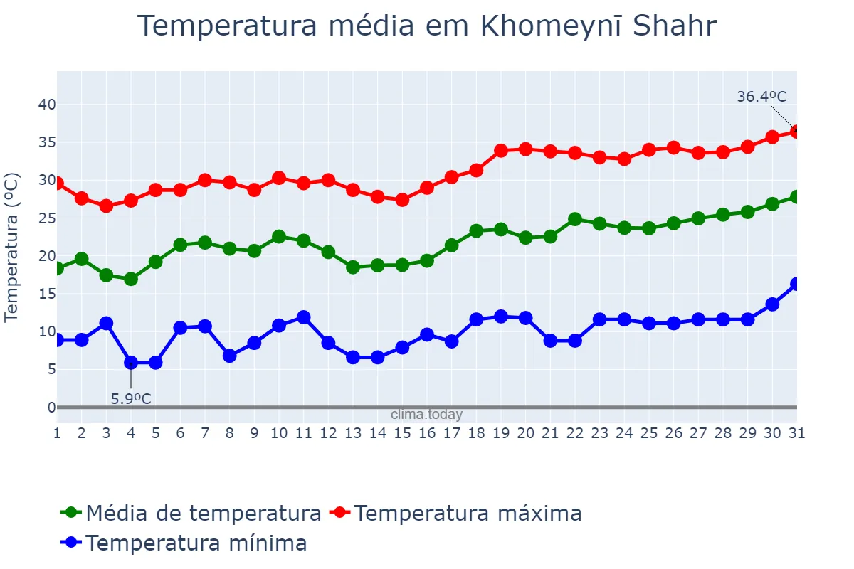 Temperatura em maio em Khomeynī Shahr, Eşfahān, IR
