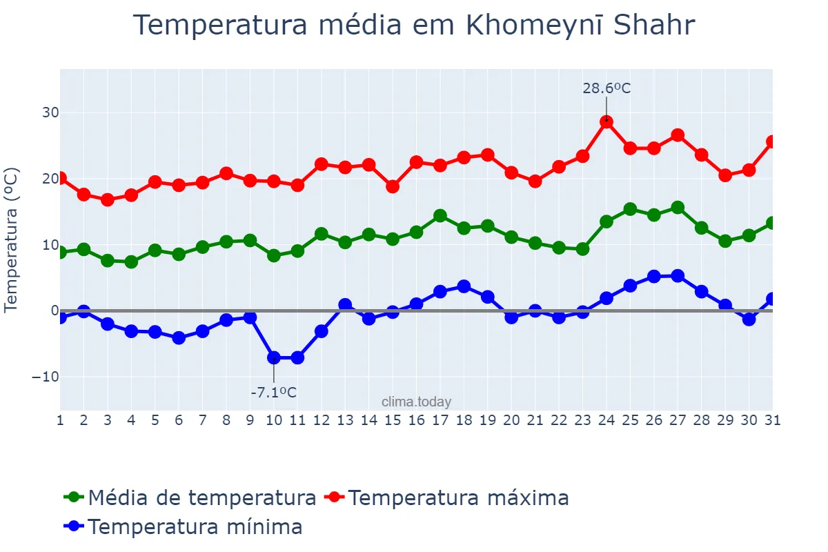 Temperatura em marco em Khomeynī Shahr, Eşfahān, IR