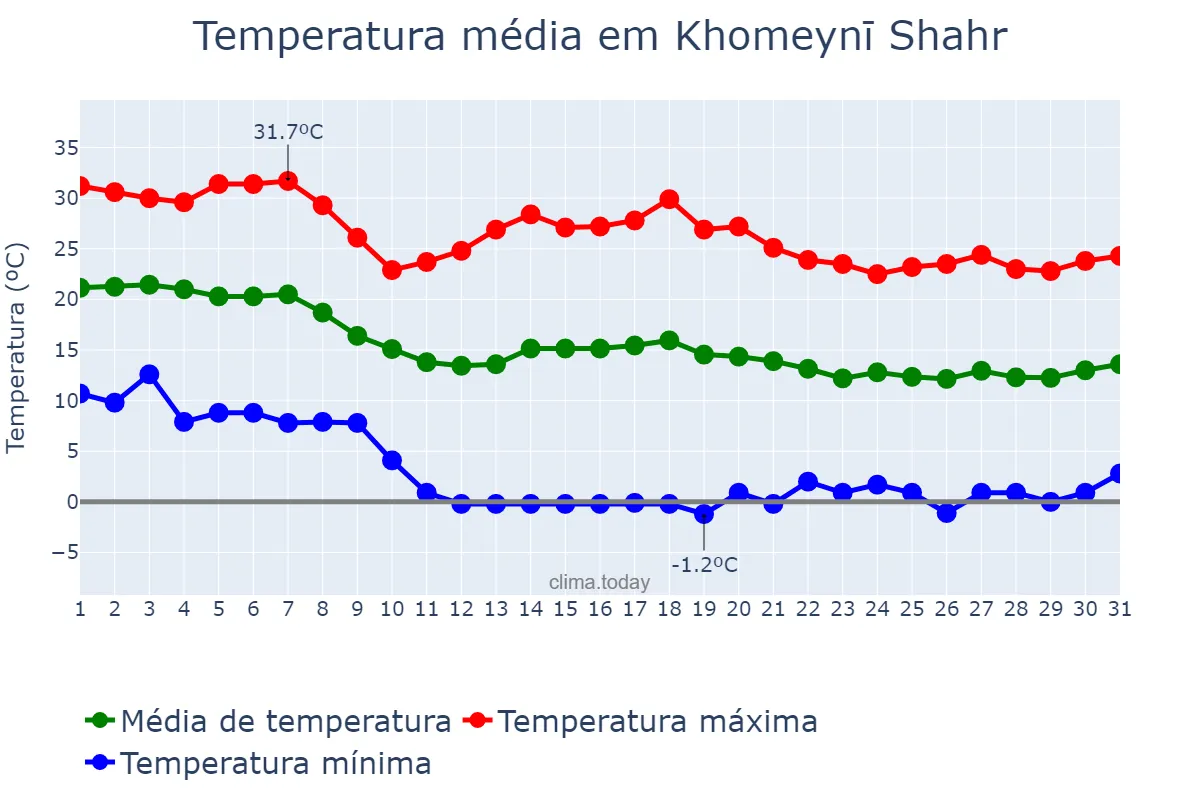 Temperatura em outubro em Khomeynī Shahr, Eşfahān, IR