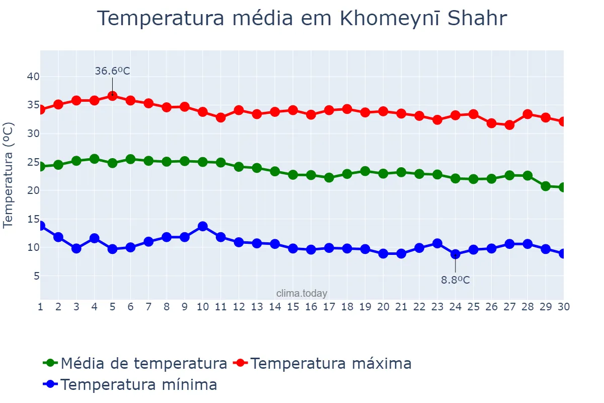 Temperatura em setembro em Khomeynī Shahr, Eşfahān, IR