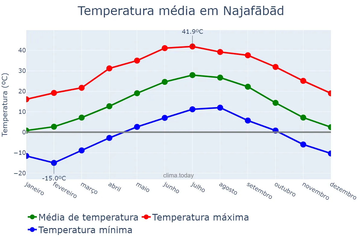 Temperatura anual em Najafābād, Eşfahān, IR