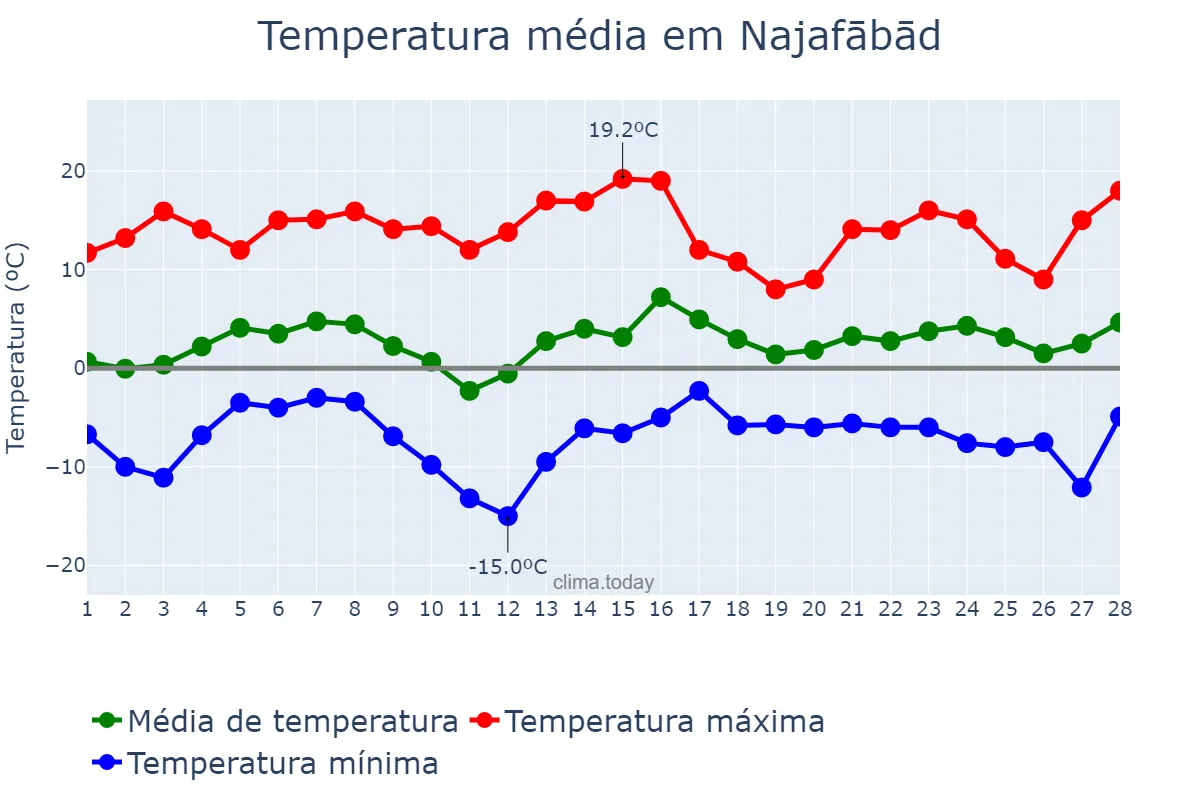 Temperatura em fevereiro em Najafābād, Eşfahān, IR