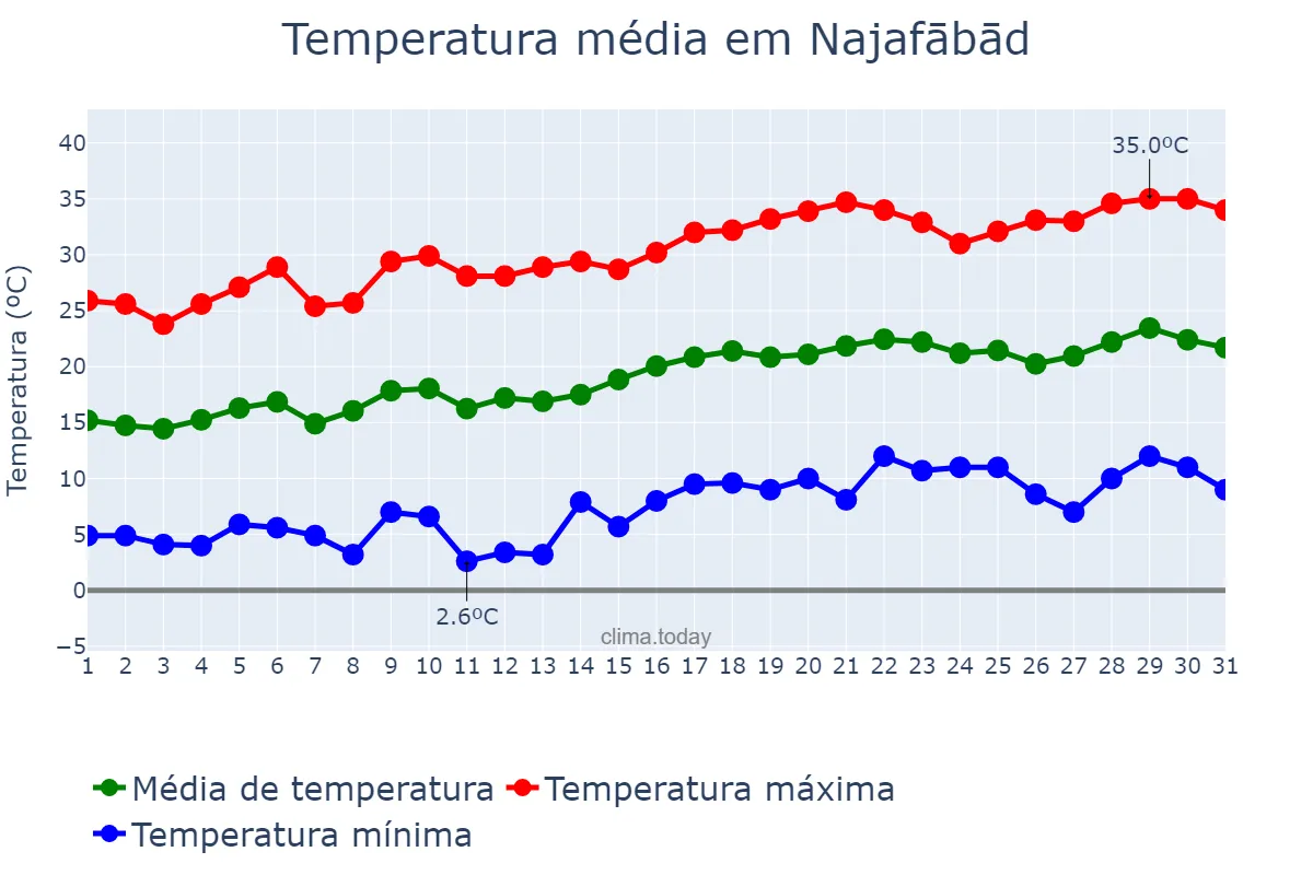 Temperatura em maio em Najafābād, Eşfahān, IR