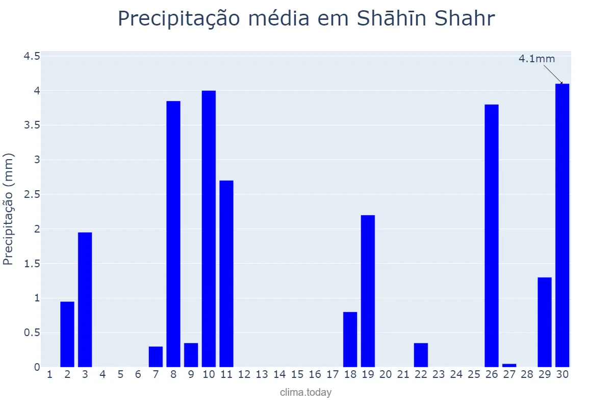 Precipitação em abril em Shāhīn Shahr, Eşfahān, IR