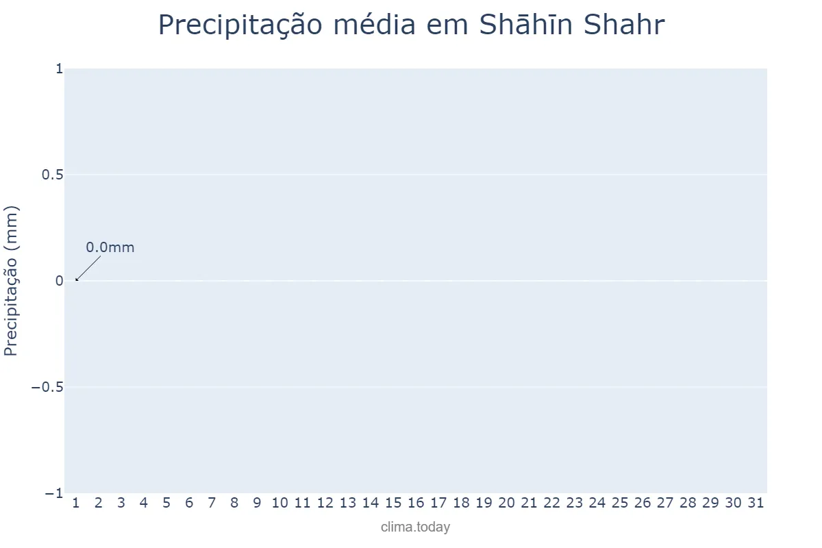 Precipitação em agosto em Shāhīn Shahr, Eşfahān, IR