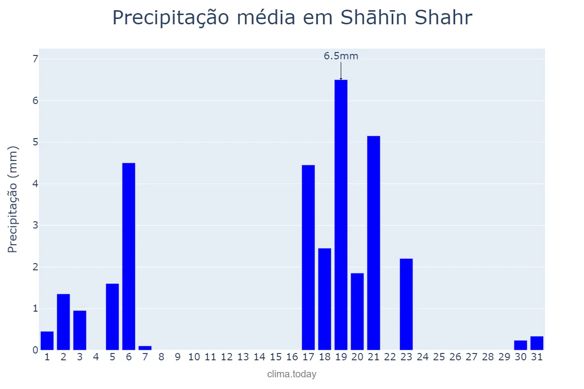 Precipitação em dezembro em Shāhīn Shahr, Eşfahān, IR
