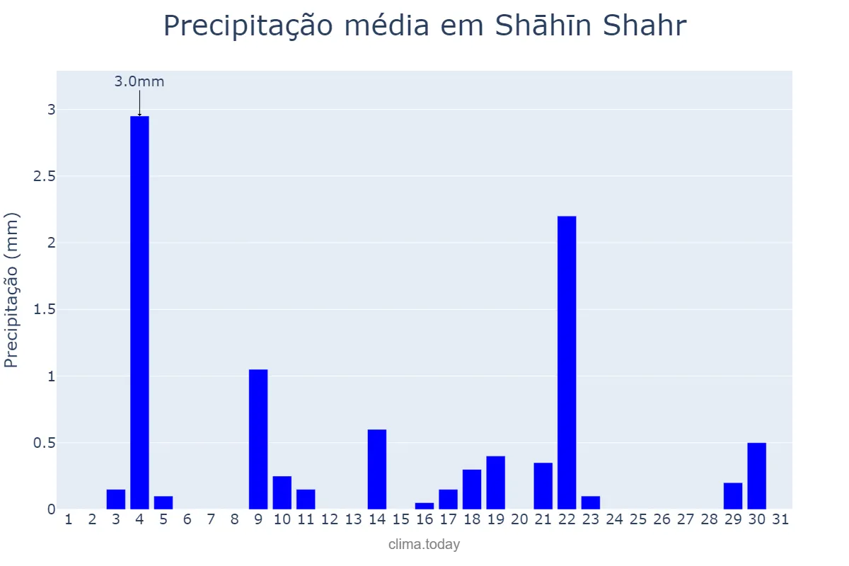 Precipitação em janeiro em Shāhīn Shahr, Eşfahān, IR