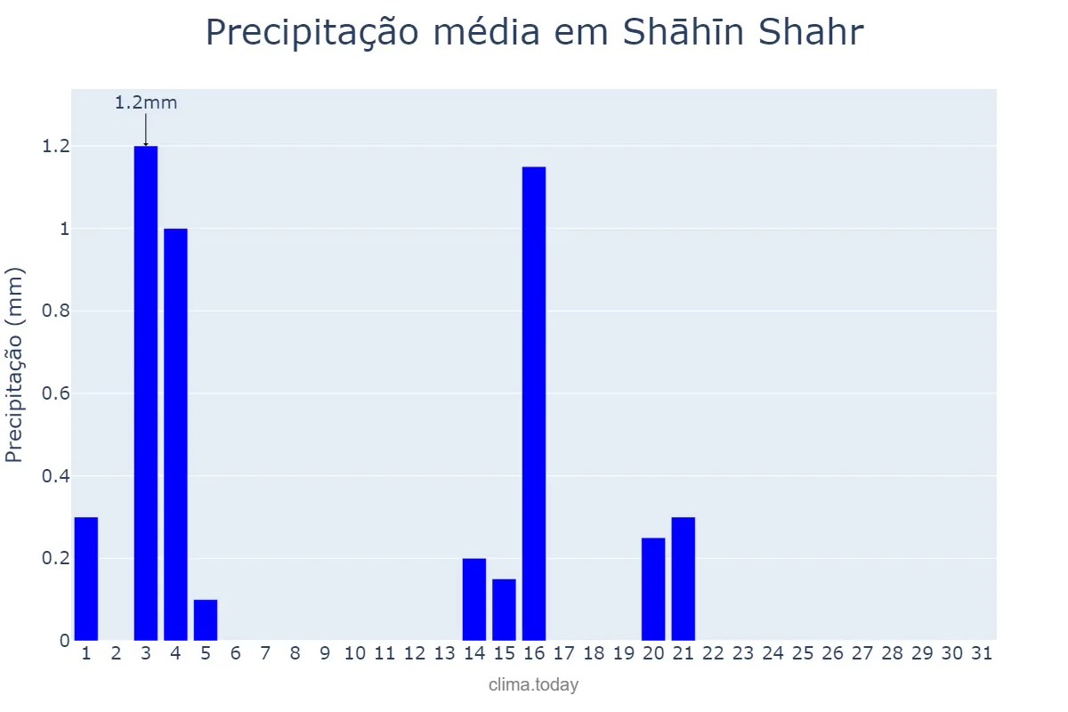 Precipitação em maio em Shāhīn Shahr, Eşfahān, IR