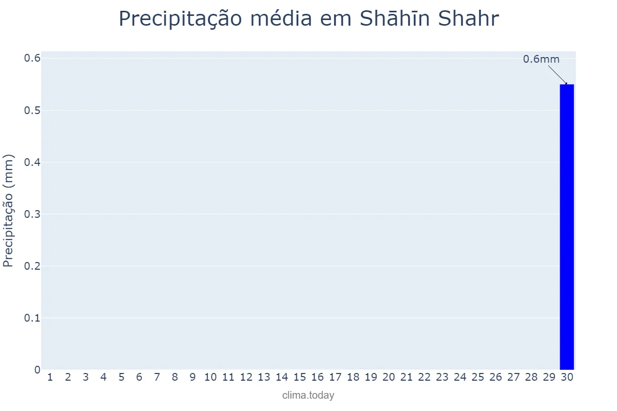 Precipitação em setembro em Shāhīn Shahr, Eşfahān, IR