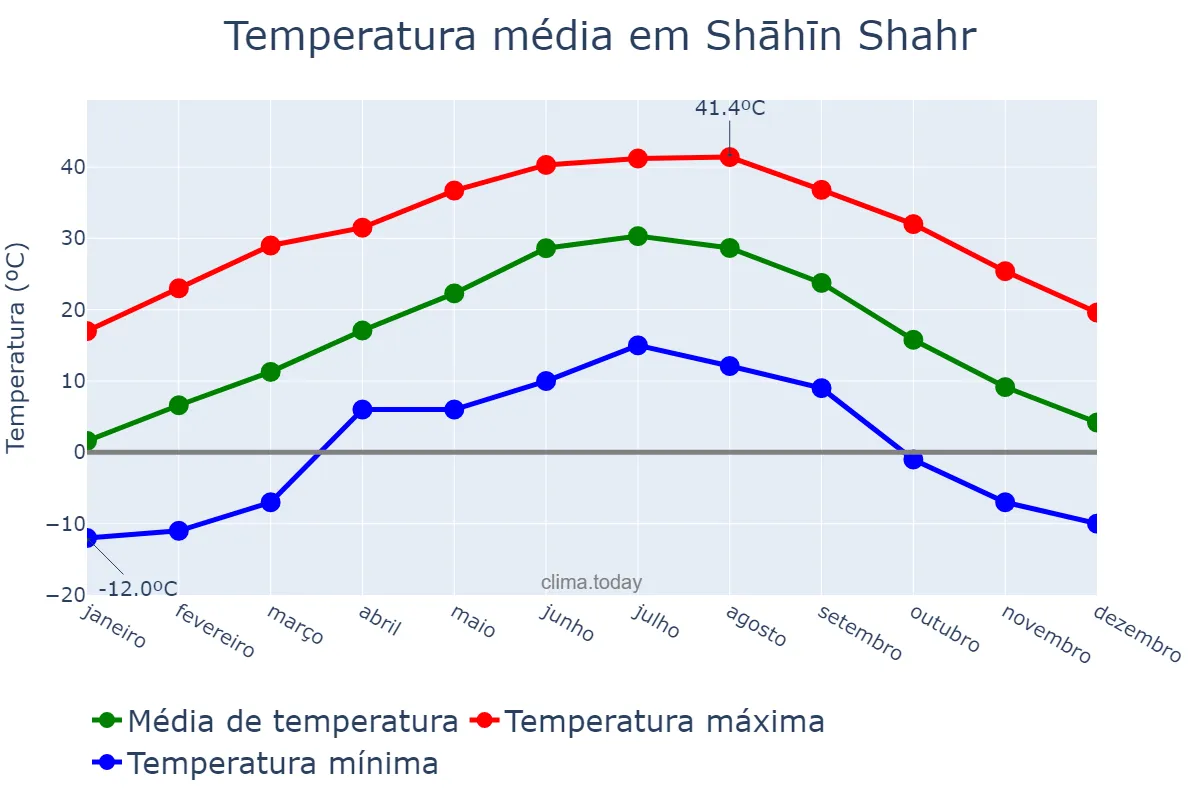 Temperatura anual em Shāhīn Shahr, Eşfahān, IR