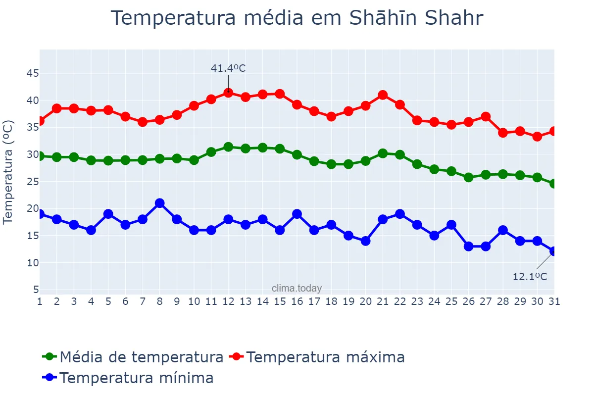 Temperatura em agosto em Shāhīn Shahr, Eşfahān, IR