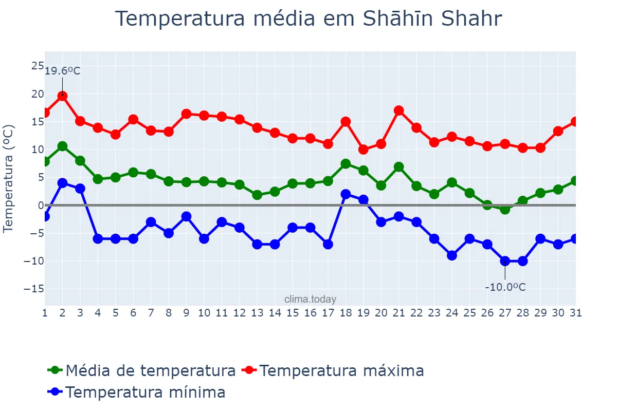 Temperatura em dezembro em Shāhīn Shahr, Eşfahān, IR