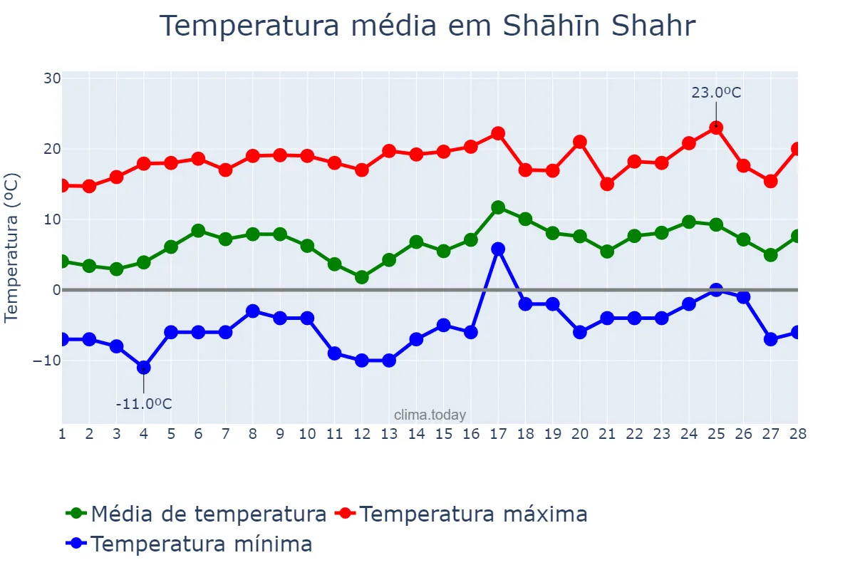 Temperatura em fevereiro em Shāhīn Shahr, Eşfahān, IR
