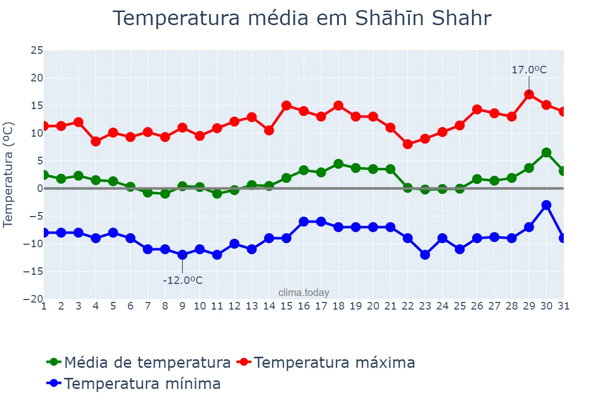 Temperatura em janeiro em Shāhīn Shahr, Eşfahān, IR