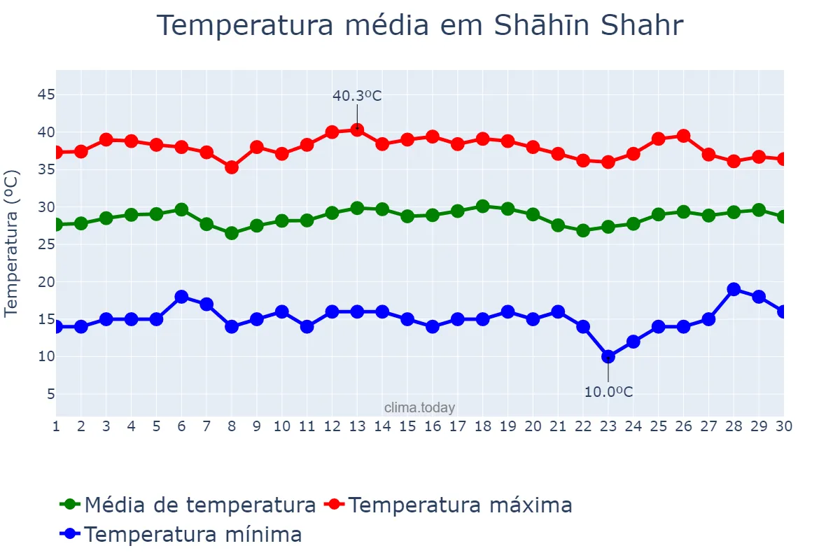 Temperatura em junho em Shāhīn Shahr, Eşfahān, IR