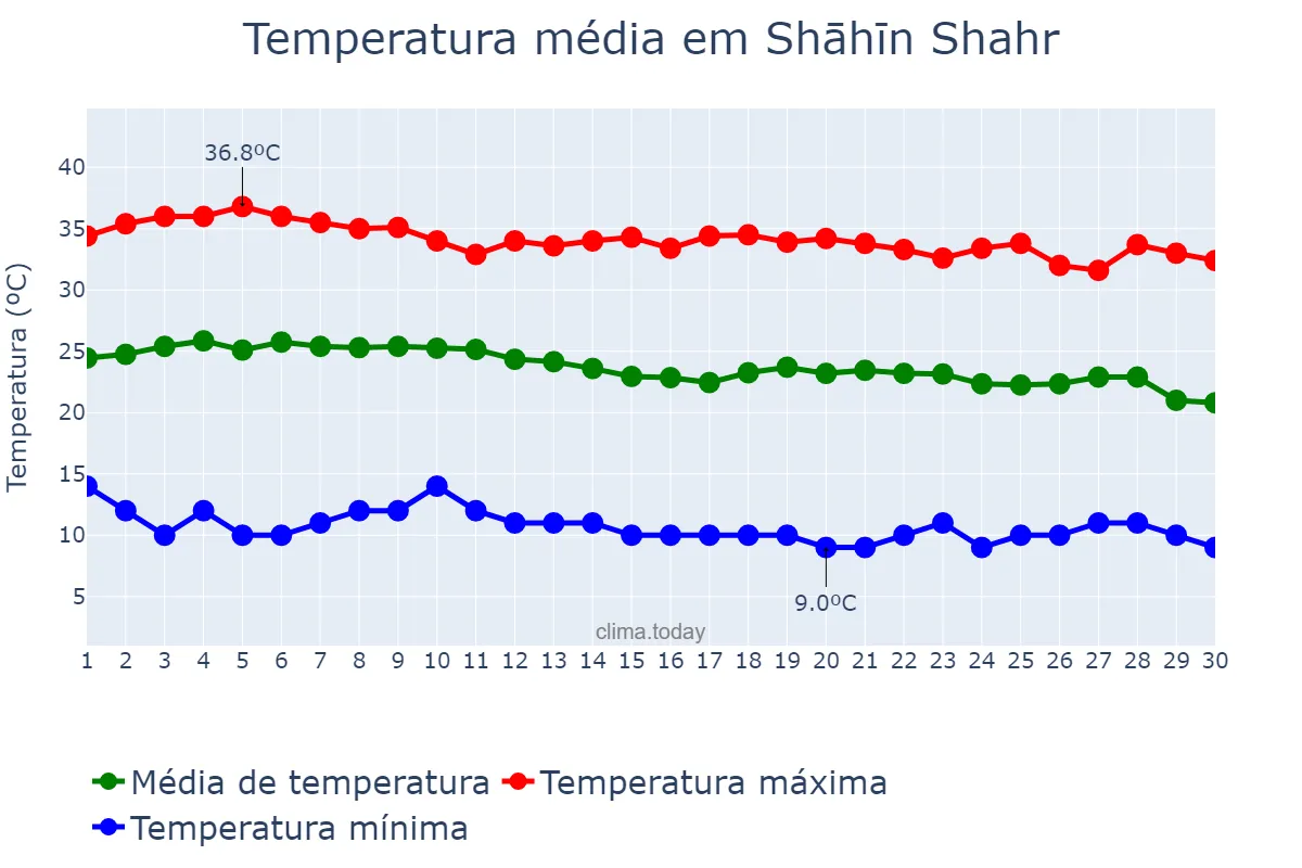 Temperatura em setembro em Shāhīn Shahr, Eşfahān, IR
