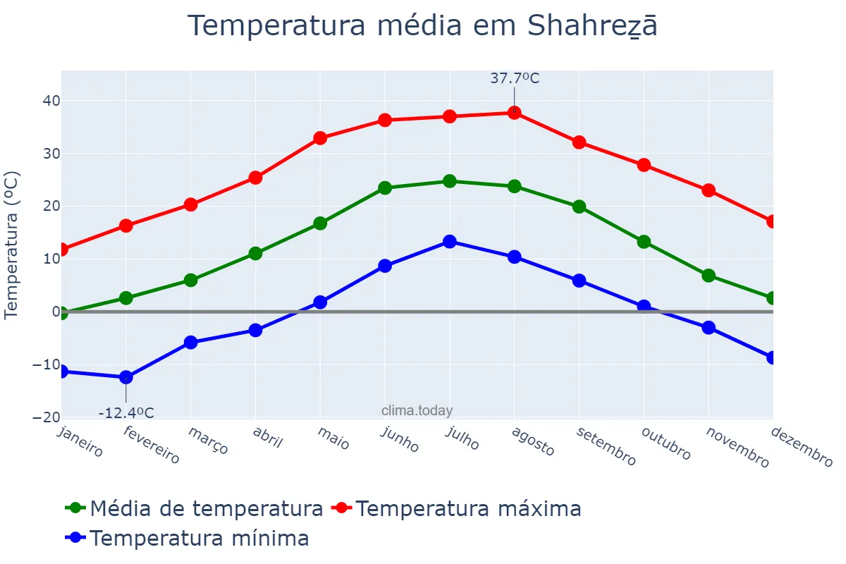 Temperatura anual em Shahreẕā, Eşfahān, IR