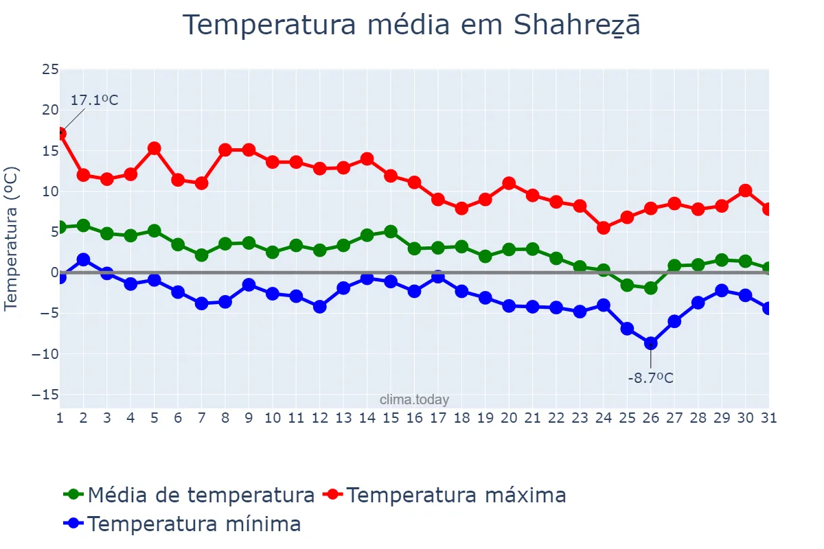 Temperatura em dezembro em Shahreẕā, Eşfahān, IR