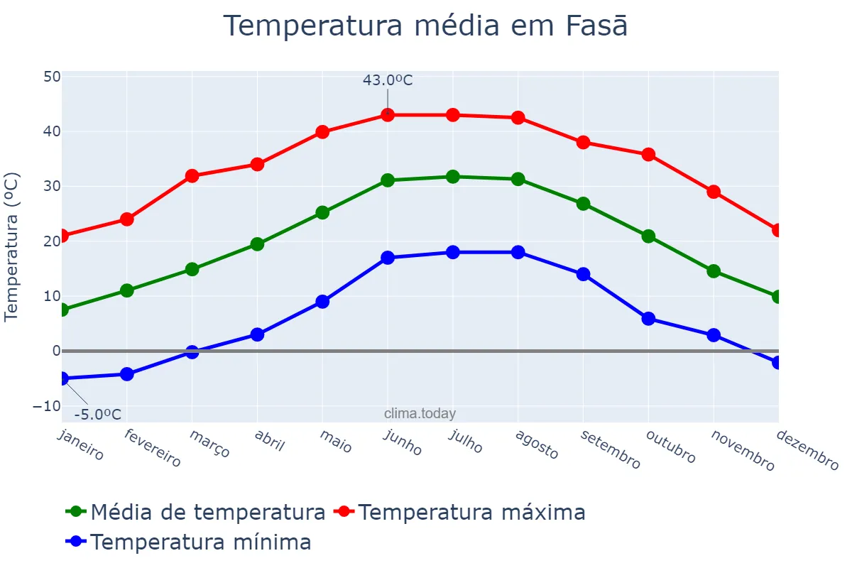 Temperatura anual em Fasā, Fārs, IR