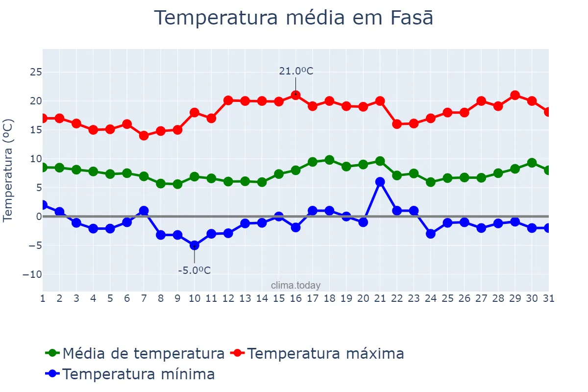 Temperatura em janeiro em Fasā, Fārs, IR