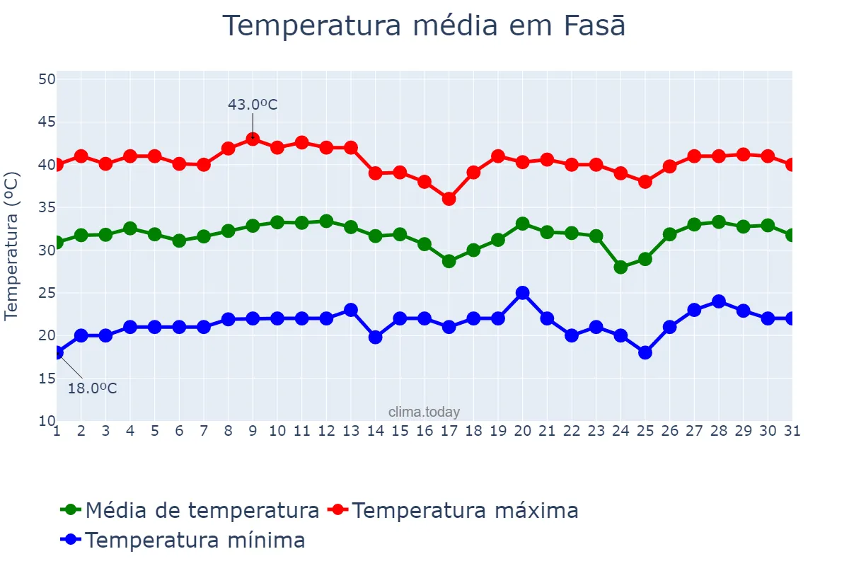 Temperatura em julho em Fasā, Fārs, IR