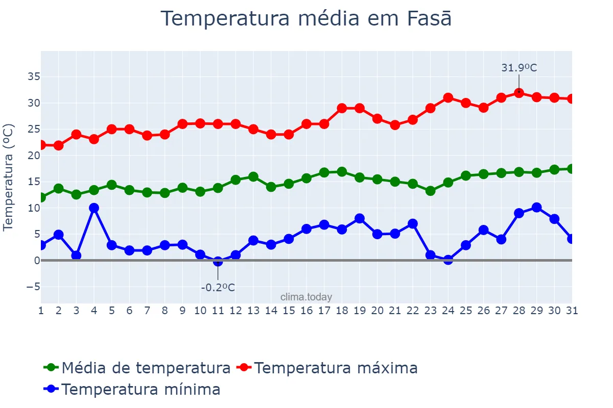 Temperatura em marco em Fasā, Fārs, IR