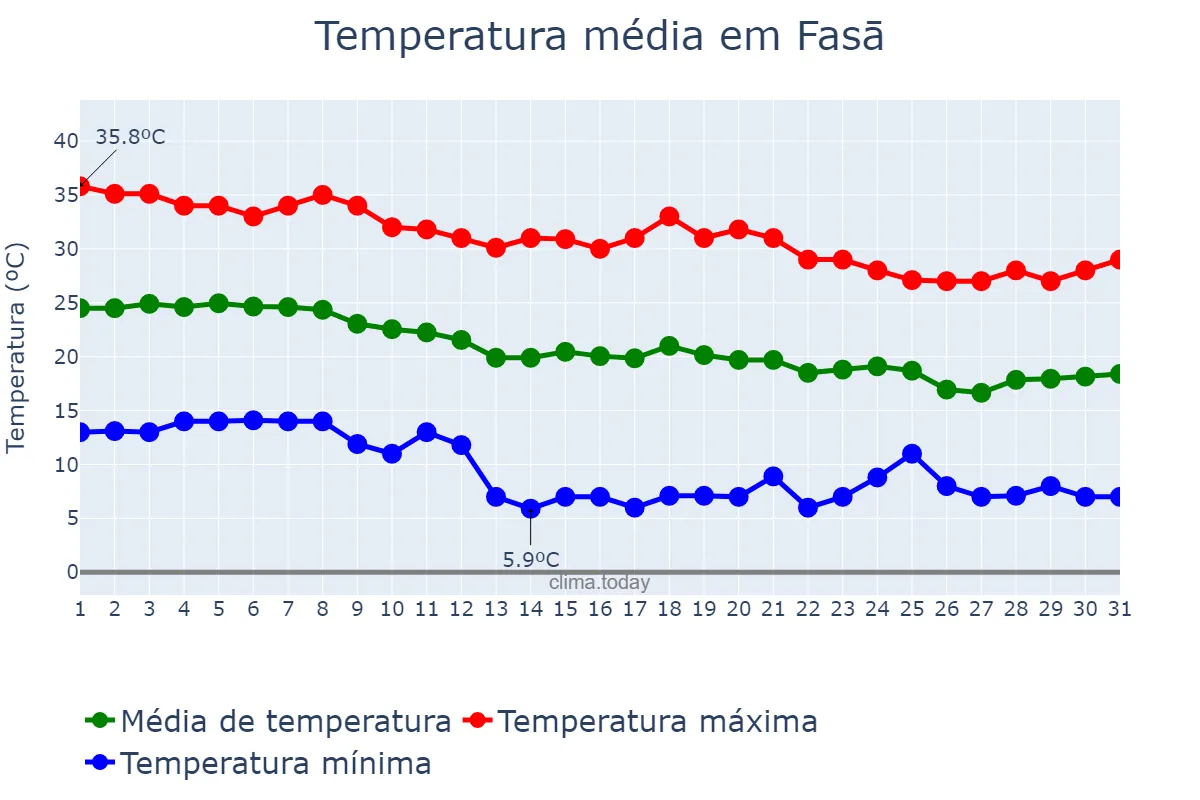 Temperatura em outubro em Fasā, Fārs, IR