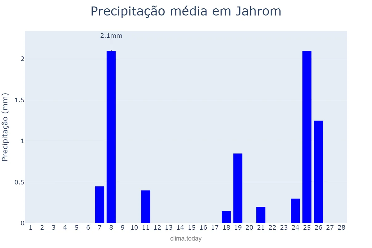 Precipitação em fevereiro em Jahrom, Fārs, IR