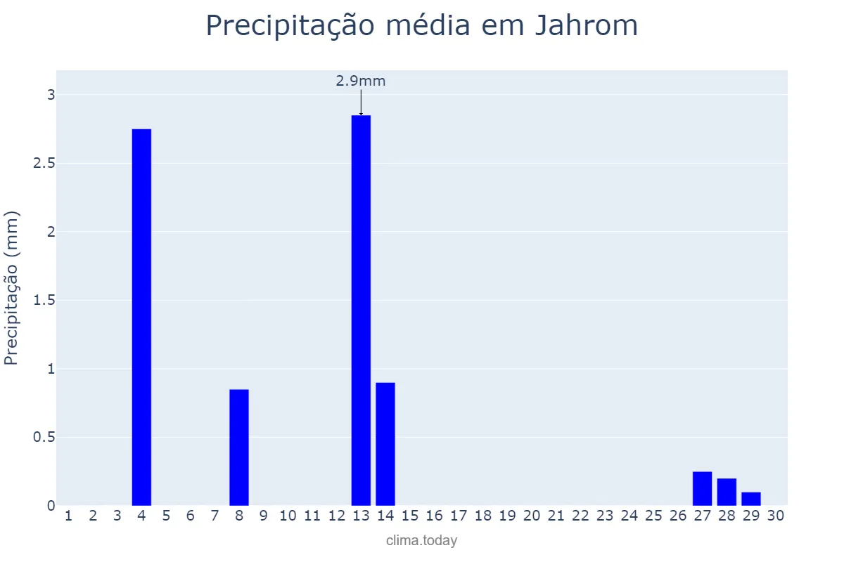 Precipitação em novembro em Jahrom, Fārs, IR