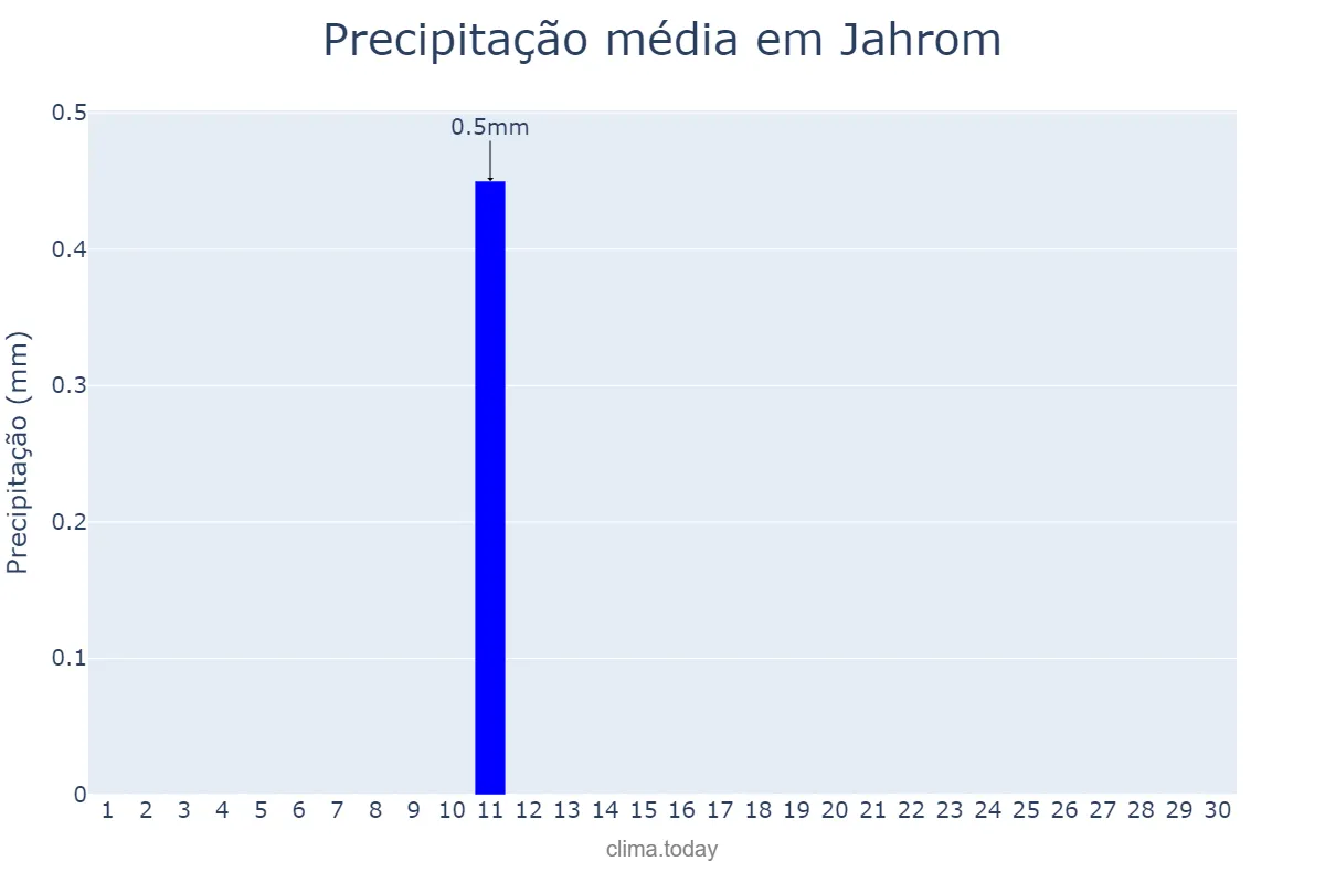 Precipitação em setembro em Jahrom, Fārs, IR