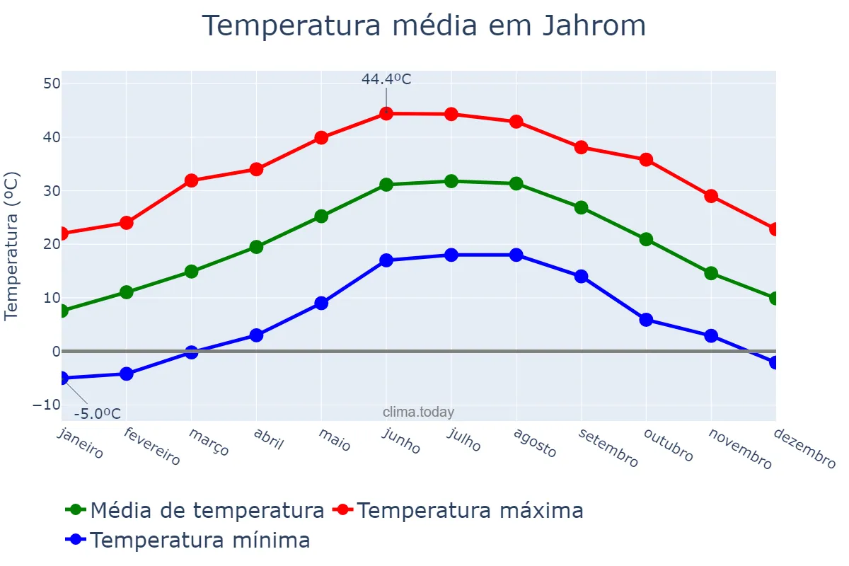 Temperatura anual em Jahrom, Fārs, IR