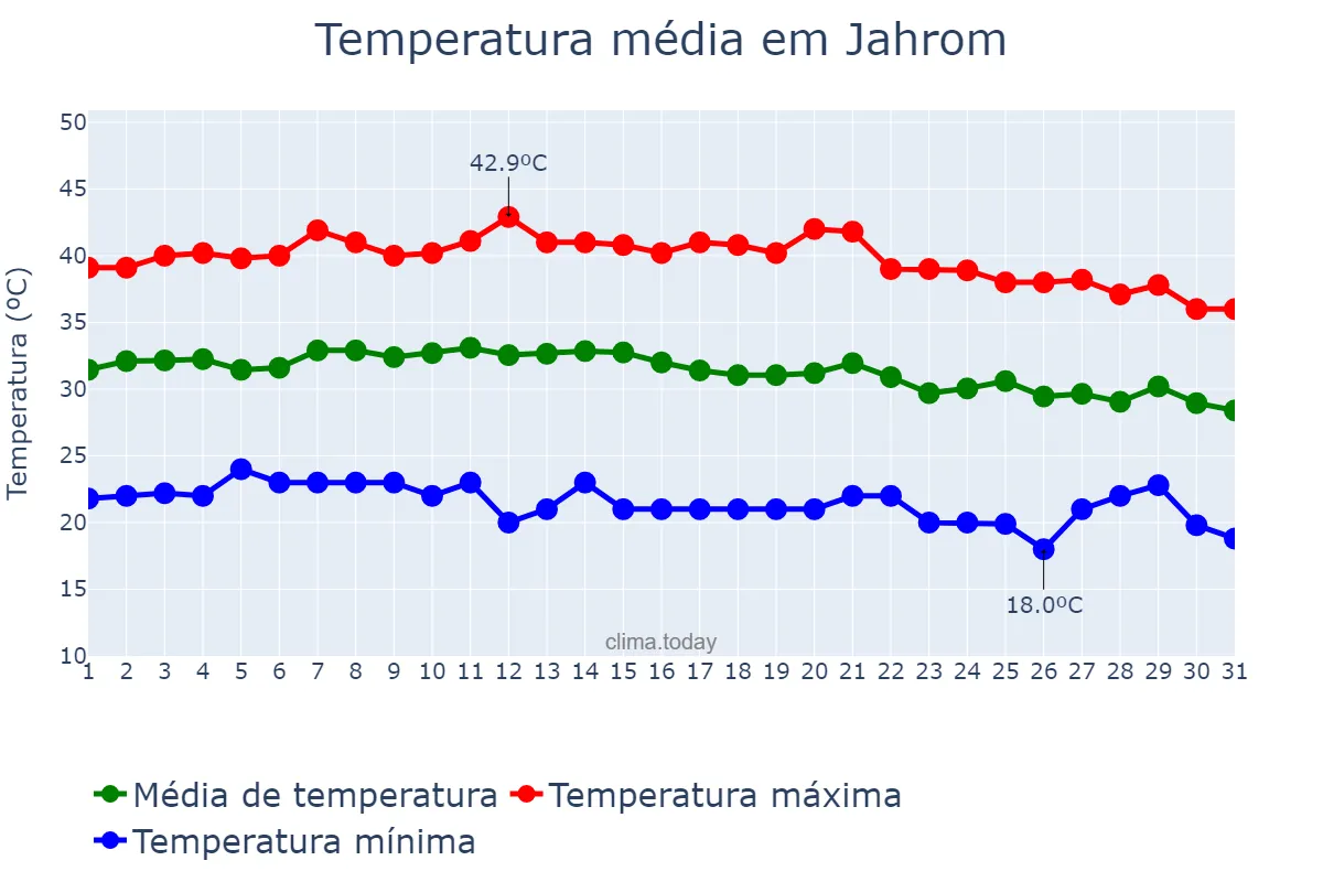 Temperatura em agosto em Jahrom, Fārs, IR