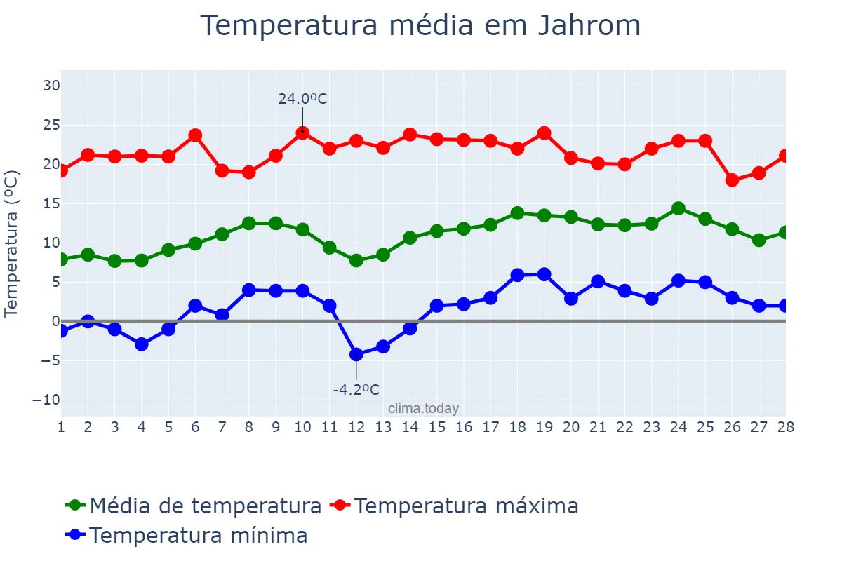 Temperatura em fevereiro em Jahrom, Fārs, IR